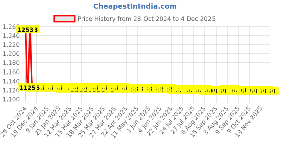 moglix.com Kamal Deck Mounted Pillar Faucet - Dixy, DXY-2221 kamal Price History Graph from 28 Oct 2024 to 4 Dec 2025