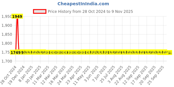 moglix.com Kamal Deck Mounted Pillar Faucet - Era, ERA-6621 kamal Price History Graph from 28 Oct 2024 to 9 Nov 2025