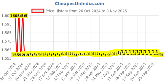 moglix.com Kamal Deck Mounted Pillar Faucet Era with Free Tap Cleaner, ERA-6631 kamal Price History Graph from 26 Oct 2024 to 7 Nov 2025