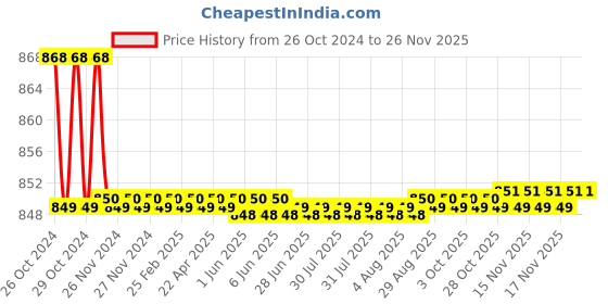 moglix.com Kamal Deck Mounted Pillar Faucet - Galaxy, GLX-2321 kamal Price History Graph from 26 Oct 2024 to 25 Nov 2025