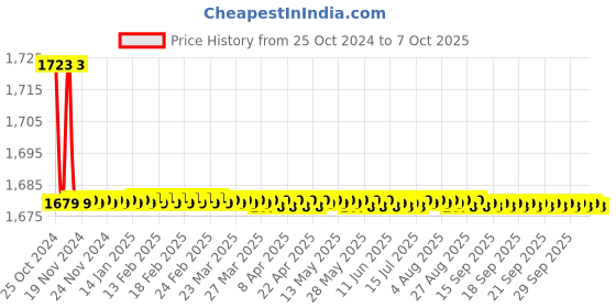 moglix.com Kamal Deck Mounted Pillar Faucet- Osmium (Free Tap Cleaner), OSM-9321 kamal Price History Graph from 25 Oct 2024 to 7 Oct 2025