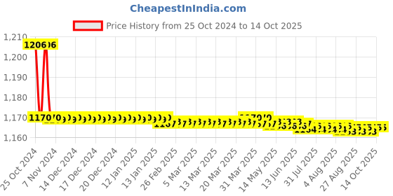 moglix.com Kamal Deck Mounted Pillar Faucet- Vista, VST-2521 kamal Price History Graph from 25 Oct 2024 to 14 Oct 2025