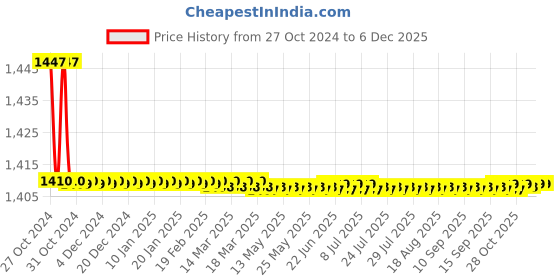 moglix.com Kamal Deck Mounted Pillar Faucet with Free Tap Cleaner, RBN-6131 kamal Price History Graph from 27 Oct 2024 to 5 Dec 2025