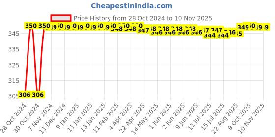 moglix.com Kamal Delux Brass Soap Dish Holder, ACC-0972 kamal Price History Graph from 28 Oct 2024 to 9 Nov 2025