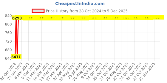moglix.com Kamal Dixy Elbow Action Bib Cock, LAB-0698 kamal Price History Graph from 28 Oct 2024 to 5 Dec 2025
