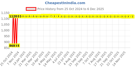 moglix.com Kamal Dixy Two In One Bibcock, DXY-2218 kamal Price History Graph from 25 Oct 2024 to 5 Dec 2025