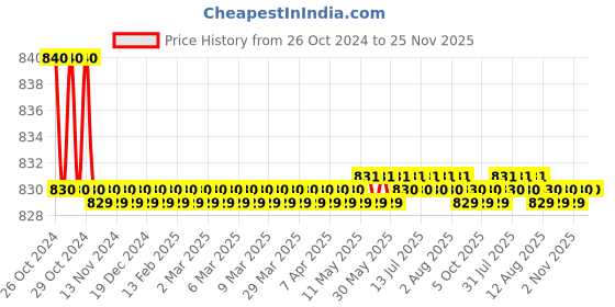 moglix.com Kamal DXY-2232 Dixy Wall Mounted Sink Spray kamal Price History Graph from 26 Oct 2024 to 24 Nov 2025