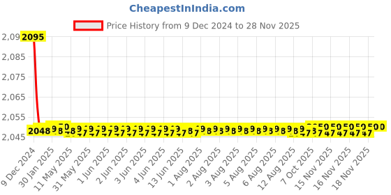 moglix.com Kamal Era Pillar Faucet with Free Tap Cleaner, ERA-6611-S2 (Pack of 2) kamal Price History Graph from 9 Dec 2024 to 26 Nov 2025