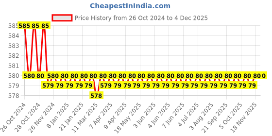 moglix.com Kamal Extn. Pipe 1 Inch-L.Key, EXT-1551-S12 (Pack of 12) kamal Price History Graph from 26 Oct 2024 to 2 Dec 2025