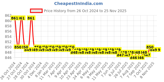 moglix.com Kamal Extn. Pipe 1.5 inch-L.Key, EXT-1552-S12 (Pack of 12) kamal Price History Graph from 26 Oct 2024 to 24 Nov 2025