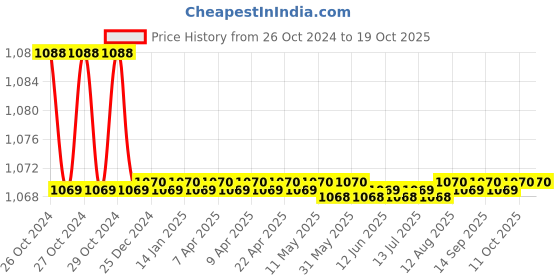 moglix.com Kamal Extn. Pipe 2 Inch-L.Key, EXT-1553-S12 (Pack of 12) kamal Price History Graph from 26 Oct 2024 to 19 Oct 2025