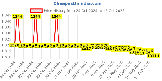 moglix.com Kamal Extn. Pipe 2.5 Inch-L.Key, EXT-1554-S12 (Pack of 12) kamal Price History Graph from 24 Oct 2024 to 11 Oct 2025