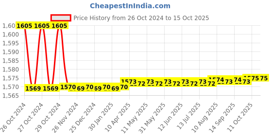moglix.com Kamal Extn. Pipe 3 Inch-L.Key with Free Tap Cleaner, EXT-1555-S12 (Pack of 12) kamal Price History Graph from 26 Oct 2024 to 14 Oct 2025