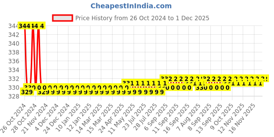 moglix.com Kamal Filter Push Cock, ALD-0552 kamal Price History Graph from 26 Oct 2024 to 30 Nov 2025