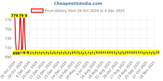 moglix.com Kamal Filter Push cock-Aurum, ALD-0549 kamal Price History Graph from 26 Oct 2024 to 4 Dec 2025