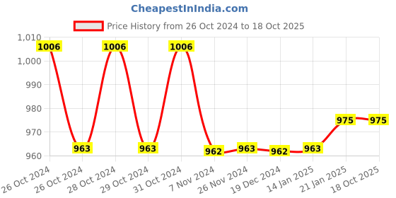 moglix.com Kamal Flat Sink Cock, FLT-3422 kamal Price History Graph from 26 Oct 2024 to 18 Oct 2025