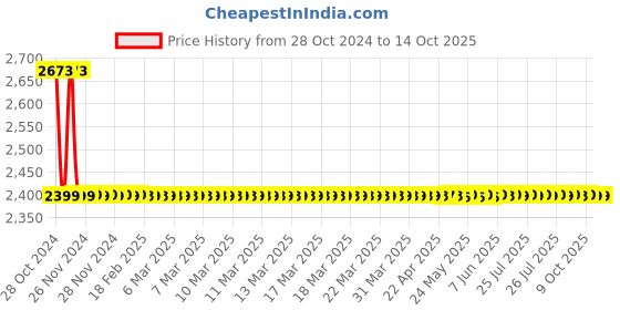 moglix.com Kamal FLT Angle Faucet, ANG-1512-S4 (Pack of 4) kamal Price History Graph from 28 Oct 2024 to 14 Oct 2025