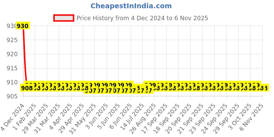 moglix.com Kamal Flush Cock Cross, ALD-0584 kamal Price History Graph from 4 Dec 2024 to 6 Nov 2025