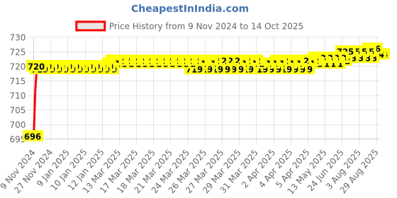 moglix.com Kamal FUS-3315 Fusion Concealed Stop Cock kamal Price History Graph from 9 Nov 2024 to 14 Oct 2025