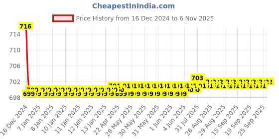 moglix.com Kamal Galaxy Angle Faucet, GLX-2313-S2 (Pack of 2) kamal Price History Graph from 16 Dec 2024 to 6 Nov 2025