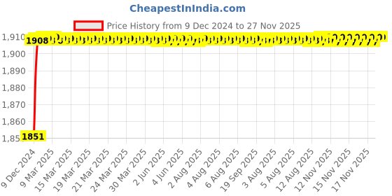 moglix.com Kamal Galaxy Sink Mixer with Free Tap Cleaner, GLX-2345 kamal Price History Graph from 9 Dec 2024 to 26 Nov 2025