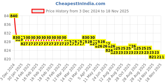 moglix.com Kamal Galaxy Two In One Bibcock, GLX-2318 kamal Price History Graph from 3 Dec 2024 to 17 Nov 2025