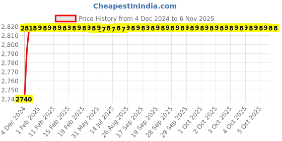 moglix.com Kamal Galaxy Wall Mixer (with Crutch) &a; Free Tap Cleaner, GLX-2341 kamal Price History Graph from 4 Dec 2024 to 5 Nov 2025