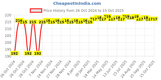 moglix.com Kamal GRT-1451 5 inch Cockroach Trap Without Hole kamal Price History Graph from 26 Oct 2024 to 15 Oct 2025