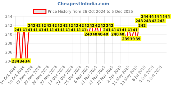 moglix.com Kamal GRT-1453 6x6 inch Cockroach Trap Without Hole kamal Price History Graph from 26 Oct 2024 to 5 Dec 2025