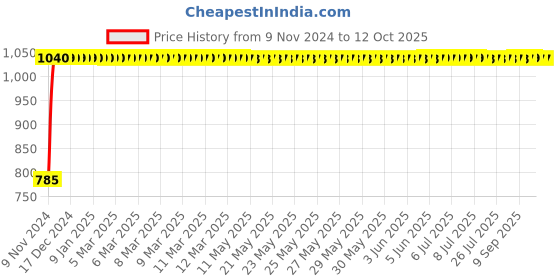 moglix.com Kamal Health Faucet Dolphin (Only Handle), HFT-0406-S2 (Pack of 2) kamal Price History Graph from 9 Nov 2024 to 12 Oct 2025
