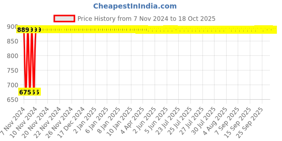 moglix.com Kamal Health Faucet Dolphin (With PVC Flexible Tube 1.5 m), HFT-0408 kamal Price History Graph from 7 Nov 2024 to 18 Oct 2025