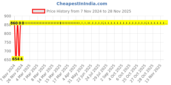 moglix.com Kamal Health Faucet Dolphin (With PVC Tube 1 m), HFT-0407 kamal Price History Graph from 7 Nov 2024 to 27 Nov 2025