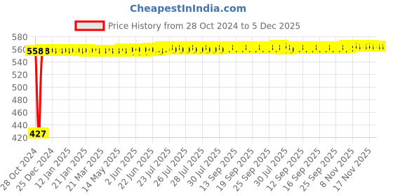 moglix.com Kamal Health Faucet Eco (with Hook), HFT-0381-S2 (Pack of 2) kamal Price History Graph from 28 Oct 2024 to 5 Dec 2025