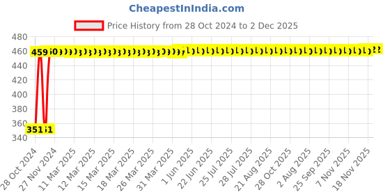 moglix.com Kamal Health Faucet Lever (Only Handle), HFT-0401 kamal Price History Graph from 28 Oct 2024 to 2 Dec 2025