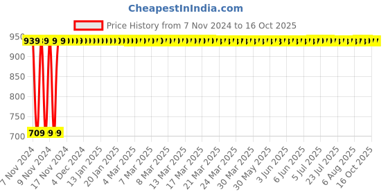 moglix.com Kamal Health Faucet Square (With PVC Tube 1 m), HFT-0417 kamal Price History Graph from 7 Nov 2024 to 15 Oct 2025