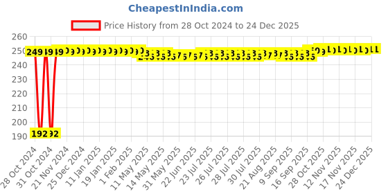 moglix.com Kamal HFT-0381 Eco Health Faucet Only Handle kamal Price History Graph from 28 Oct 2024 to 23 Dec 2025