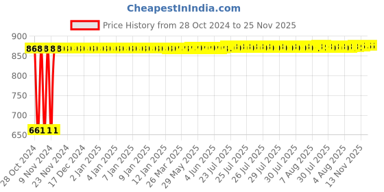 moglix.com Kamal HFT-0403 Health Faucet Lever with 1.5m PVC Flexible Tube kamal Price History Graph from 28 Oct 2024 to 25 Nov 2025