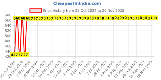moglix.com Kamal HFT-0429 Oreva Health Faucet with 1m SS Flexible Tube &a; Wall Hook kamal Price History Graph from 25 Oct 2024 to 25 Nov 2025