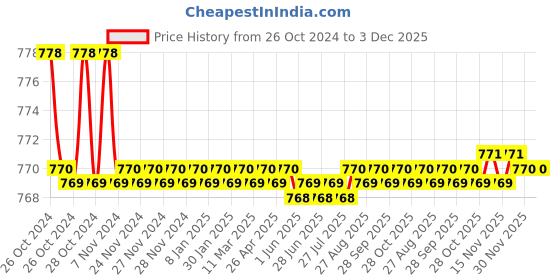 moglix.com Kamal Hinges Jali 5 inch without Hole, GRT-1424-S12 (Pack of 12) kamal Price History Graph from 26 Oct 2024 to 3 Dec 2025