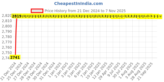 moglix.com Kamal Irene Basin Mixer (with Crutch), Free Tap Cleaner, IRN-5041 kamal Price History Graph from 21 Dec 2024 to 6 Nov 2025
