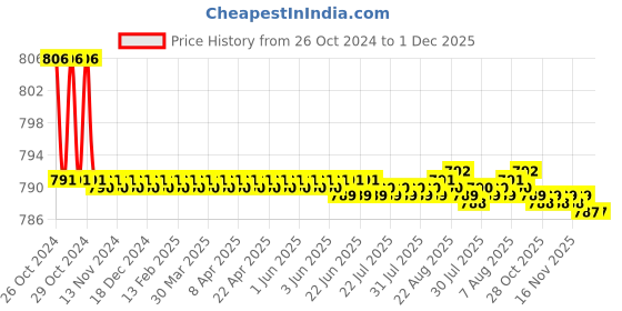 moglix.com Kamal Irene Two In One Angle Faucet, IRN-5020 kamal Price History Graph from 26 Oct 2024 to 1 Dec 2025