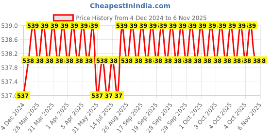 moglix.com Kamal KML-2412 Wall Mount Bib Nozzle Cock Faucet kamal Price History Graph from 4 Dec 2024 to 4 Nov 2025