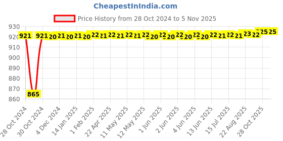 moglix.com Kamal Kubix Double Soap Dish, ACC-1317 kamal Price History Graph from 28 Oct 2024 to 4 Nov 2025