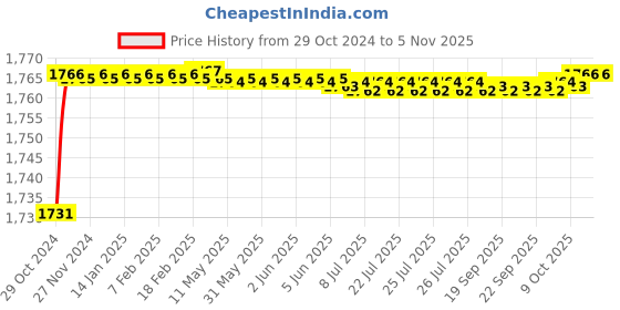 moglix.com Kamal Kubix Double Soap Dish, ACC-1317 (Pack of 2) kamal Price History Graph from 29 Oct 2024 to 4 Nov 2025