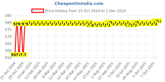 moglix.com Kamal Kubix Hand Shower With Shower Tube and Wall Hook, TSH-0283 kamal Price History Graph from 25 Oct 2024 to 1 Dec 2025