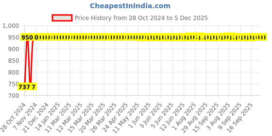 moglix.com Kamal LAB-0694 Nova Wall Mount Elbow Action Bib Nozzle Cock Faucet kamal Price History Graph from 28 Oct 2024 to 5 Dec 2025