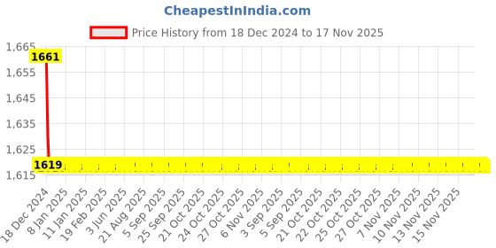 moglix.com Kamal Lab Cock Three Way Medium with Free Tap Cleaner, LAB-0683 kamal Price History Graph from 18 Dec 2024 to 16 Nov 2025