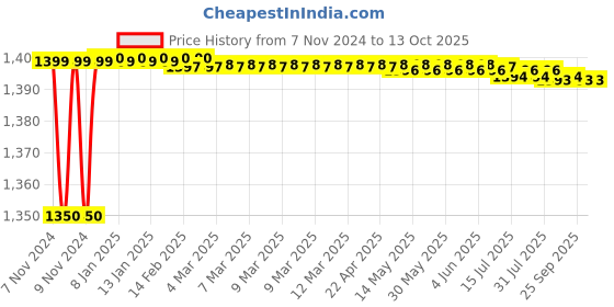 moglix.com Kamal Lab Cock Two Way - Eco, LAB-0682 kamal Price History Graph from 7 Nov 2024 to 13 Oct 2025