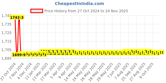 moglix.com Kamal Lab Cock Two Way Quarter Turn with Free Tap Cleaner, LAB-0685 kamal Price History Graph from 27 Oct 2024 to 23 Nov 2025