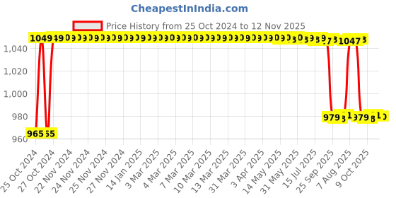 moglix.com Kamal Liquid Soap Container Coral, ACC-1339 kamal Price History Graph from 25 Oct 2024 to 12 Nov 2025